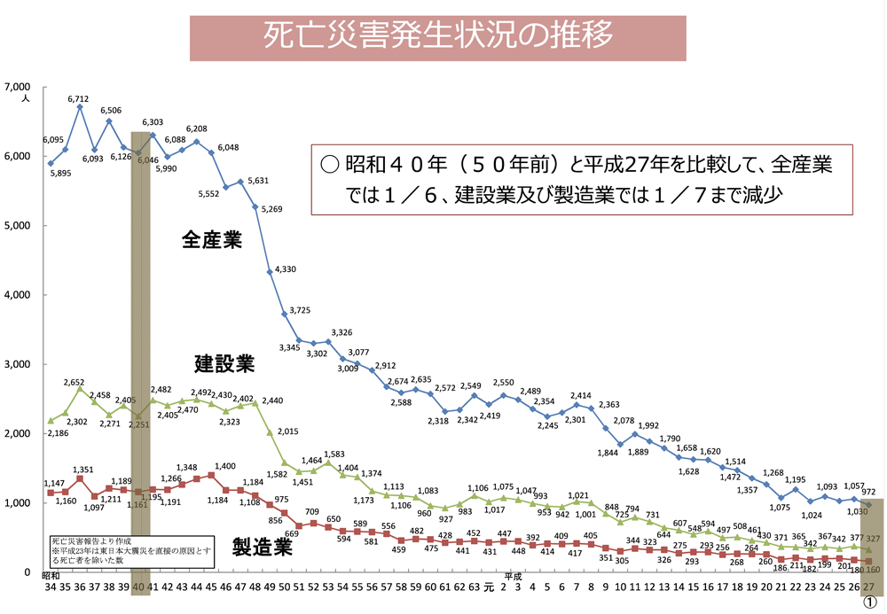 死亡災害発生状況の推移（厚生労働省「建設業における労働安全衛生対策」）より