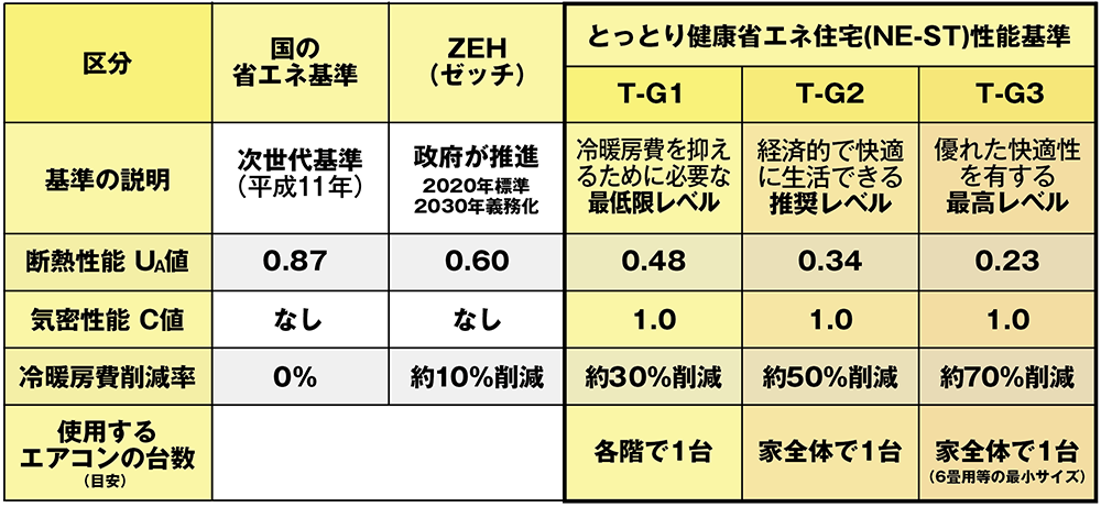 鳥取県とっとり健康省エネ住宅NE-ST