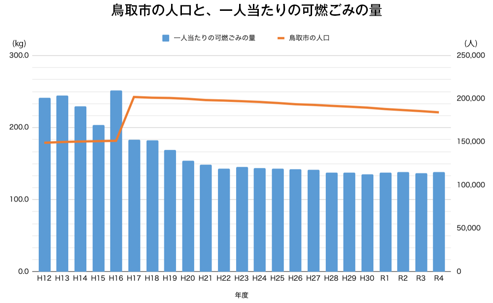 鳥取市の家庭ごみと人口